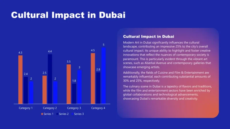 column-chart-v1 Bar chart and text detailing Dubai's cultural impact in art, cuisine, and entertainment.