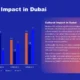 Bar chart and text detailing Dubai's cultural impact in art, cuisine, and entertainment.