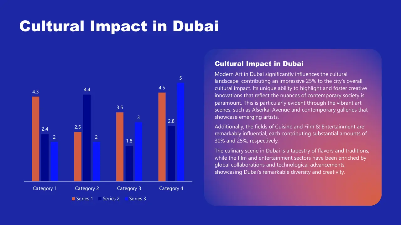 Bar chart and text detailing Dubai's cultural impact in art, cuisine, and entertainment.