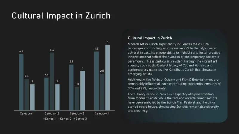 column-chart-v1 Bar chart with data for four categories and three series, alongside a text block on Zurich's cultural impact.