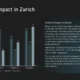 Bar chart with data for four categories and three series, alongside a text block on Zurich's cultural impact.