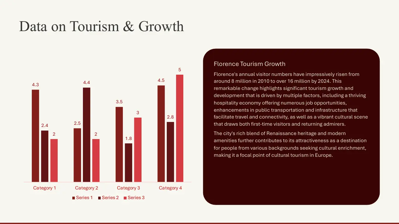 Bar chart with four categories showing Series 1, 2, and 3 data, accompanied by Florence tourism growth text.