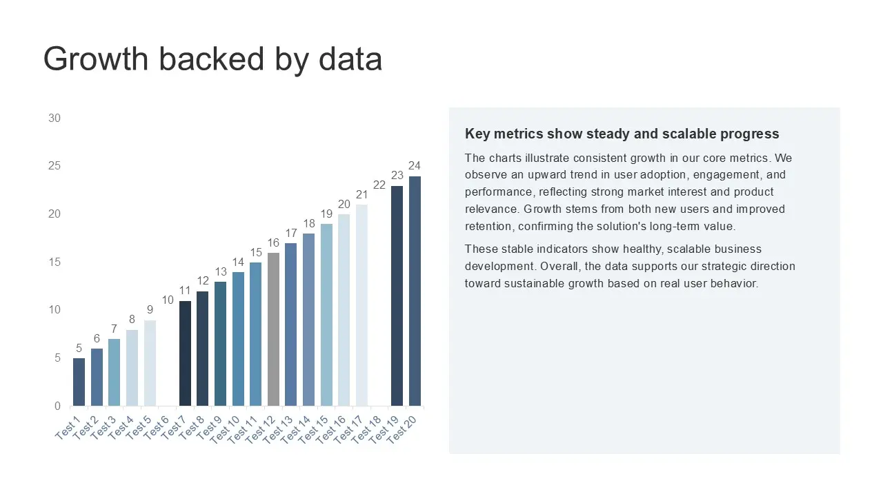 Bar chart titled "Growth backed by data" showing increasing values from 5 to 24 across 20 tests, accompanied by explanatory text on steady and scalable progress.