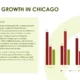 Text slide titled "Industry Growth in Chicago" with a detailed paragraph on technology-driven growth and a bar chart showing values for four categories across three series.