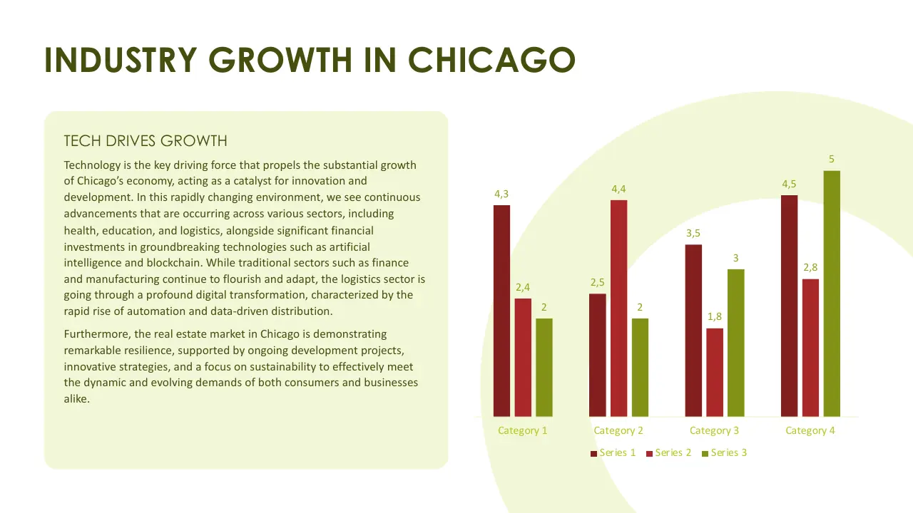 Text slide titled "Industry Growth in Chicago" with a detailed paragraph on technology-driven growth and a bar chart showing values for four categories across three series.