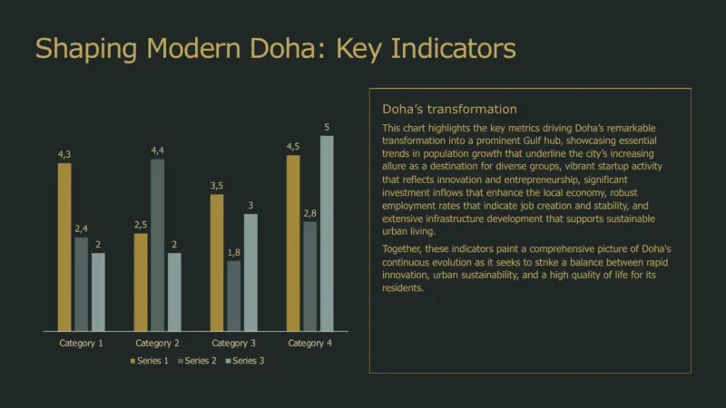 column-chart-v1-doha Bar chart titled "Shaping Modern Doha: Key Indicators" with four categories and explanatory text on Doha's transformation.