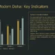 Bar chart titled "Shaping Modern Doha: Key Indicators" with four categories and explanatory text on Doha's transformation.