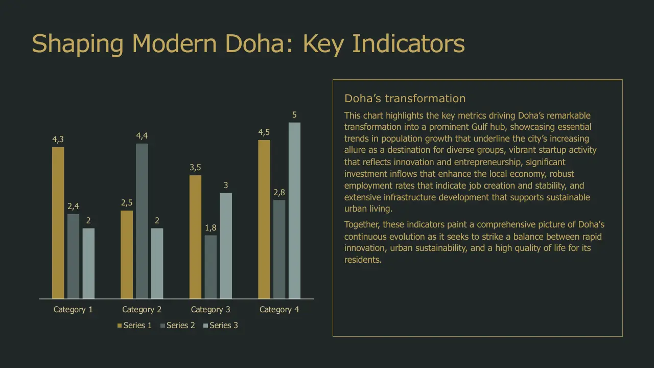 Bar chart titled "Shaping Modern Doha: Key Indicators" with four categories and explanatory text on Doha's transformation.