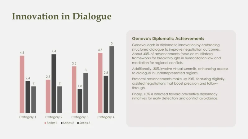 column-chart-v1-geneva Bar chart titled "Innovation in Dialogue" with four categories and three data series, alongside text describing Geneva's diplomatic achievements in structured dialogue and negotiation improvements.