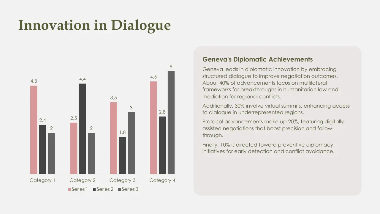 Bar chart titled "Innovation in Dialogue" with four categories and three data series, alongside text describing Geneva's diplomatic achievements in structured dialogue and negotiation improvements.