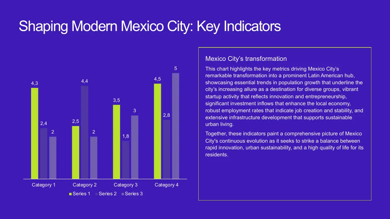 Bar chart with four categories and three series in green, purple, and blue, alongside text on Mexico City's transformation.