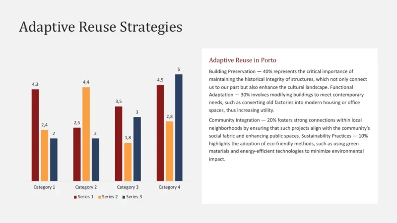 column-chart-v1-porto Bar chart with four categories and three series alongside text explaining adaptive reuse strategies in Porto.