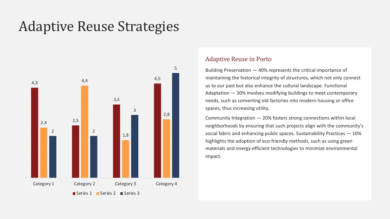 Bar chart with four categories and three series alongside text explaining adaptive reuse strategies in Porto.