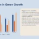 Bar chart titled "Innovation in Green Growth" with data for four categories and a text box on Singapore's green innovations.