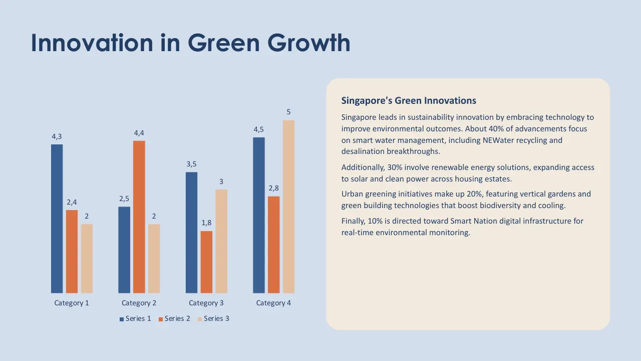 Bar chart titled "Innovation in Green Growth" with data for four categories and a text box on Singapore's green innovations.