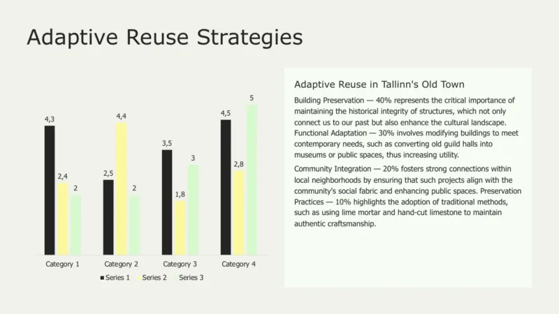 column-chart-v1-tallinn Bar chart with four categories comparing three series and text explaining adaptive reuse strategies in Tallinn's Old Town.