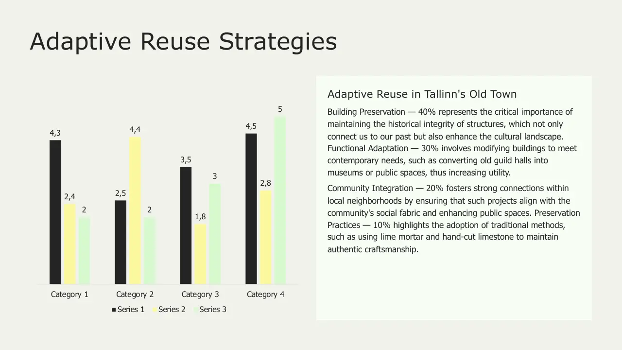 Bar chart with four categories comparing three series and text explaining adaptive reuse strategies in Tallinn's Old Town.