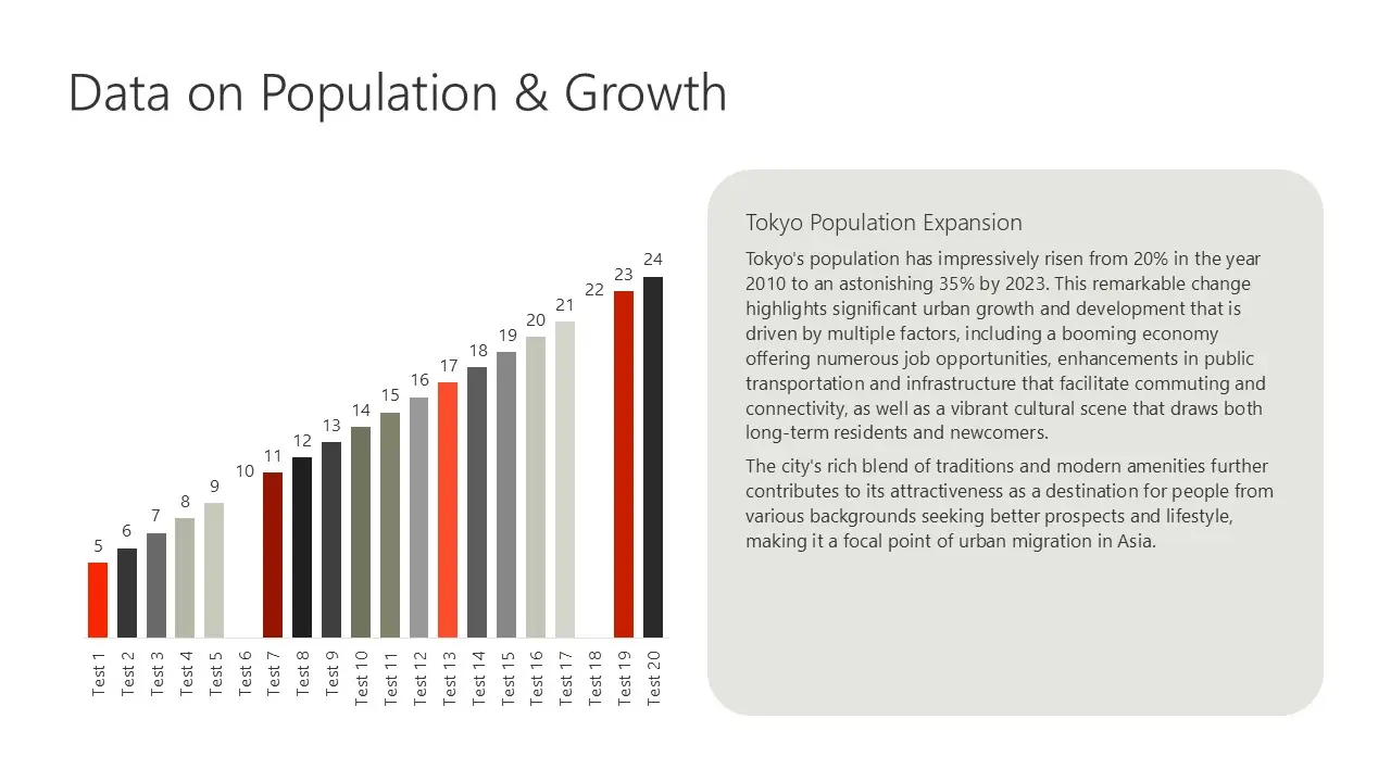 Bar chart with population growth data for 20 tests and a text box on Tokyo's population expansion from 2010 to 2023.