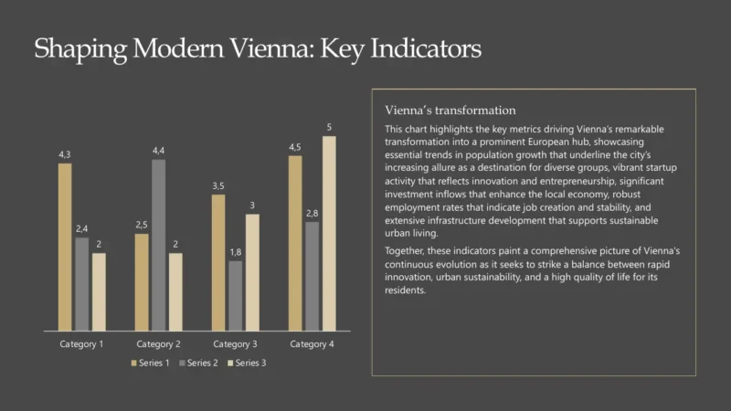 Bar chart with four categories comparing three series in gold, gray, and beige, alongside a text box titled "Vienna's transformation" describing key metrics driving Vienna's growth.