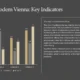 Bar chart with four categories comparing three series in gold, gray, and beige, alongside a text box titled "Vienna's transformation" describing key metrics driving Vienna's growth.