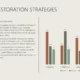 Forest restoration strategies text overview with a bar chart of four categories and three series.