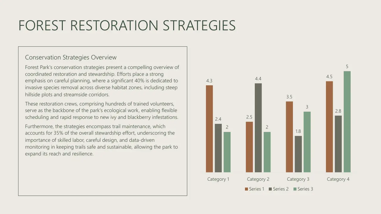 Forest restoration strategies text overview with a bar chart of four categories and three series.