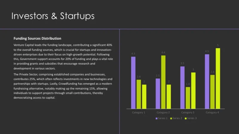 column-chart-v2 Slide titled "Investors & Startups" with funding sources distribution text on left and a colorful bar chart on right displaying data for four categories across three series.
