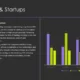 Slide titled "Investors & Startups" with funding sources distribution text on left and a colorful bar chart on right displaying data for four categories across three series.