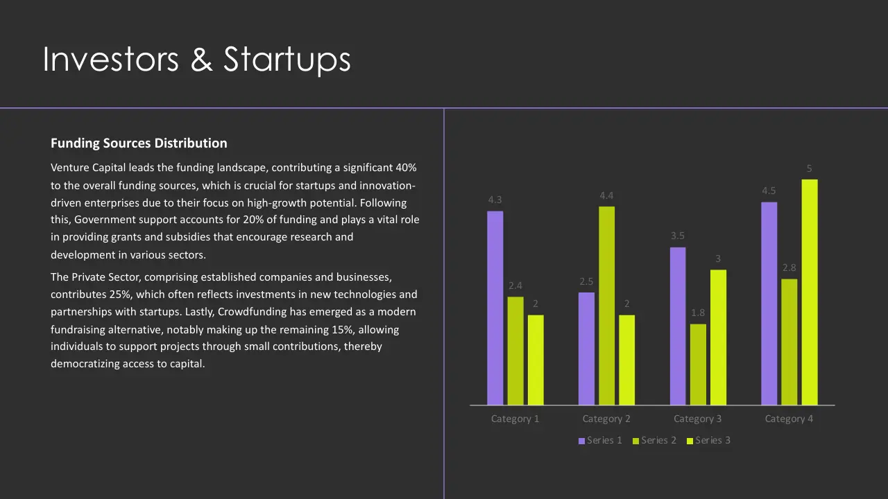 Slide titled "Investors & Startups" with funding sources distribution text on left and a colorful bar chart on right displaying data for four categories across three series.