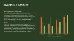 Slide titled "Investors & Startups" with text on funding sources distribution and a multi-colored bar chart comparing four categories across three series.