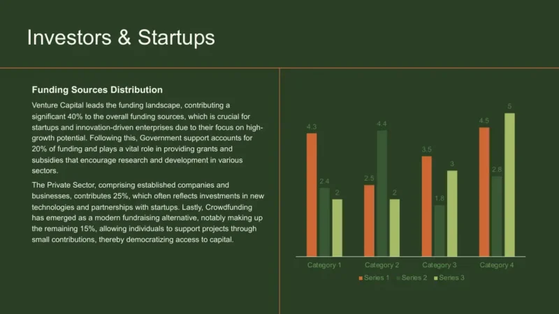 column-chart-v2 Slide titled "Investors & Startups" with text on funding sources distribution and a multi-colored bar chart comparing four categories across three series.