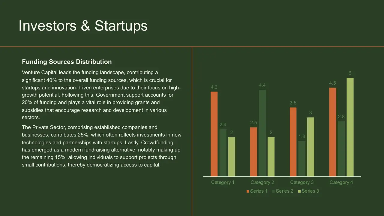 Slide titled "Investors & Startups" with text on funding sources distribution and a multi-colored bar chart comparing four categories across three series.