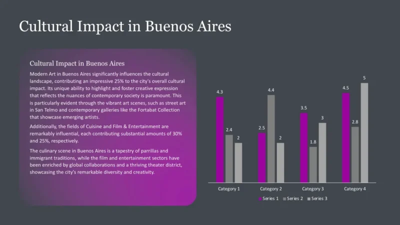 column-chart-v2 Slide titled "Cultural Impact in Buenos Aires" with text describing modern art, cuisine, and entertainment influences, alongside a bar chart comparing four categories across three series.