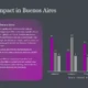 Slide titled "Cultural Impact in Buenos Aires" with text describing modern art, cuisine, and entertainment influences, alongside a bar chart comparing four categories across three series.