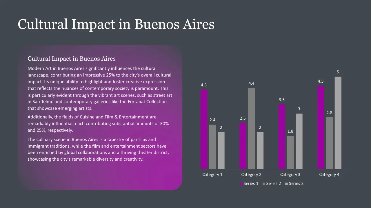 Slide titled "Cultural Impact in Buenos Aires" with text describing modern art, cuisine, and entertainment influences, alongside a bar chart comparing four categories across three series.