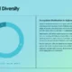 Infographic on ecological diversity showing a blue-green pie chart and text about Adjara's ecosystem distribution.