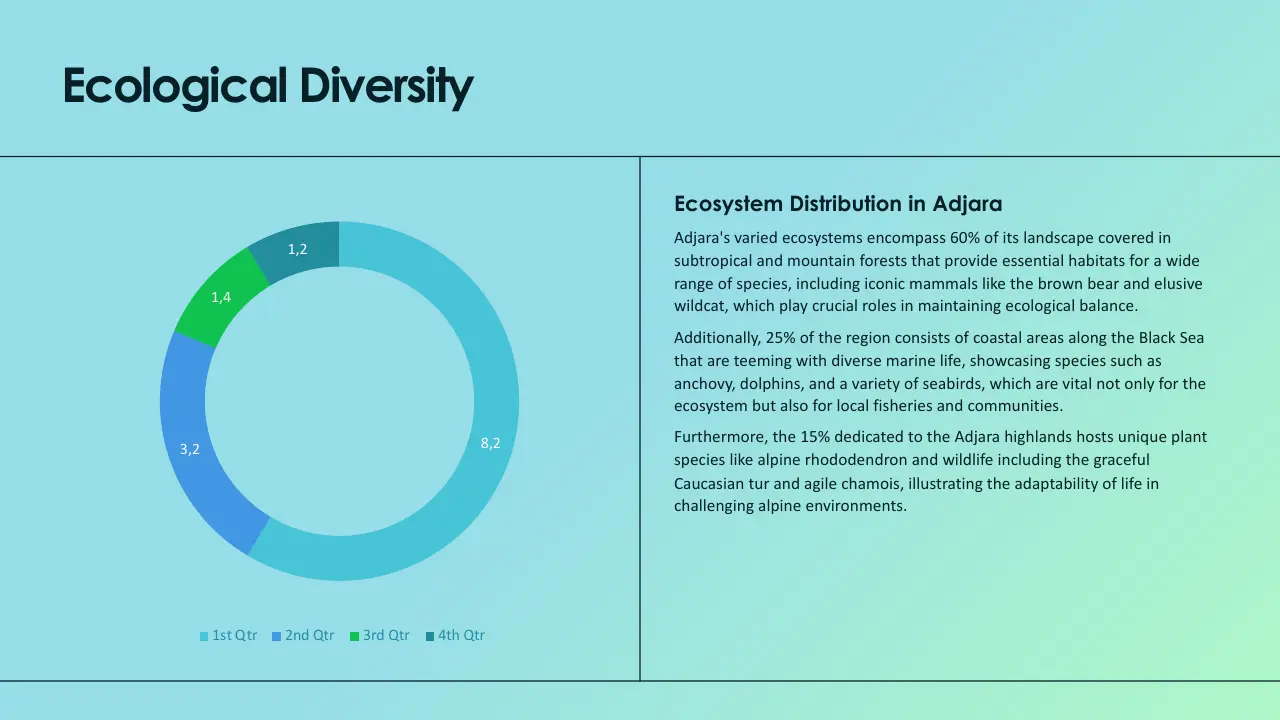 Infographic on ecological diversity showing a blue-green pie chart and text about Adjara's ecosystem distribution.