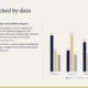 Bar chart with three data series showing growth across four categories, alongside explanatory text.