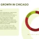 Text titled "Industry Growth in Chicago" with a detailed paragraph about technology driving economic growth, alongside a multi-colored donut chart showing quarterly data.