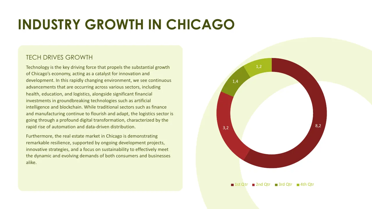 Text titled "Industry Growth in Chicago" with a detailed paragraph about technology driving economic growth, alongside a multi-colored donut chart showing quarterly data.