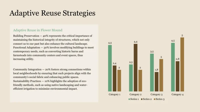 column-chart-v2-flower-mound Text titled "Adaptive Reuse Strategies" with descriptive paragraphs and a multicolored bar chart comparing four categories across three series.
