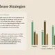 Text titled "Adaptive Reuse Strategies" with descriptive paragraphs and a multicolored bar chart comparing four categories across three series.