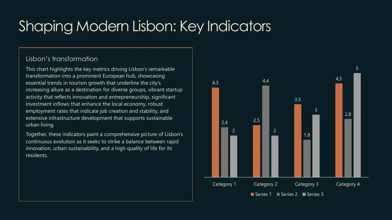 Bar chart with four categories showing three series of data, accompanied by text on Lisbon's transformation.