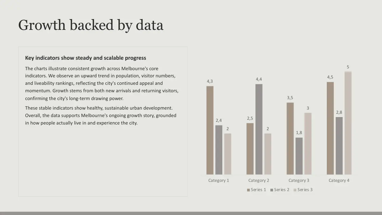 Bar chart with three series showing growth across four categories, accompanied by explanatory text.