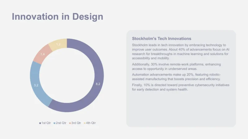 column-chart-v2-stockholm Chart titled "Innovation in Design" with a donut graph showing quarterly data and a text box on Stockholm's tech innovations.