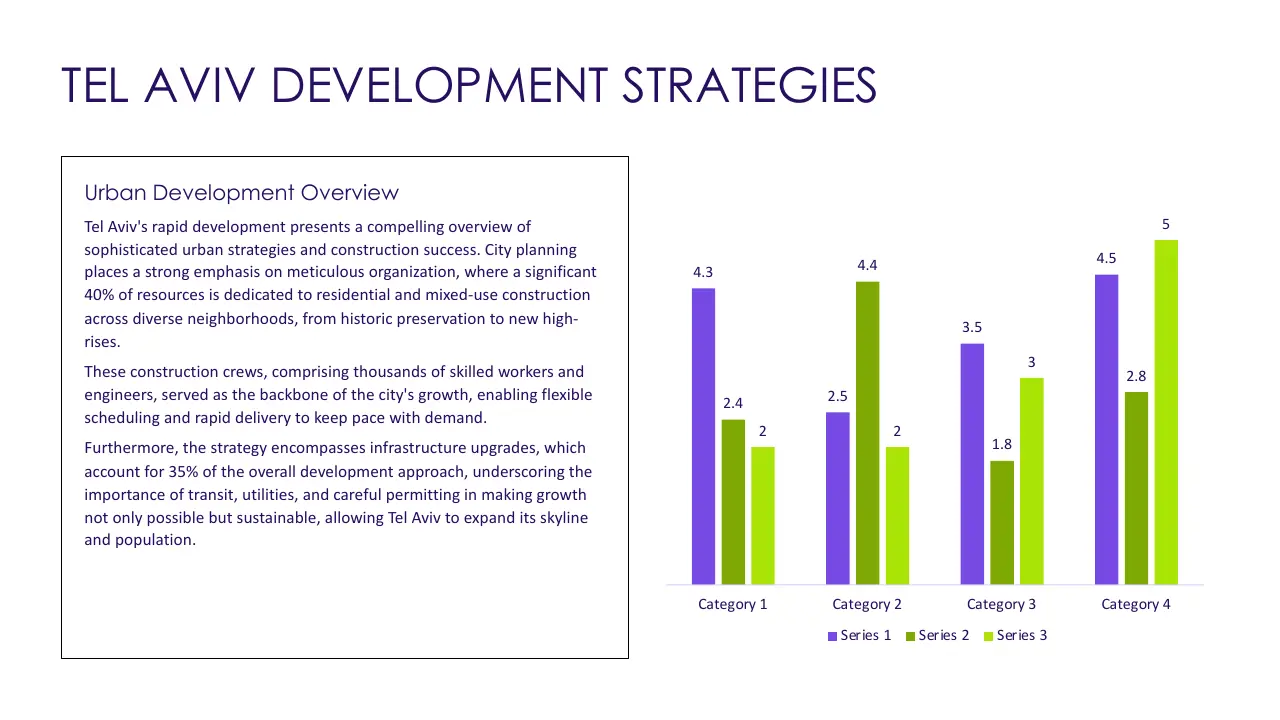 Slide titled "Tel Aviv Development Strategies" featuring a text overview and a multicolored bar chart with four categories.