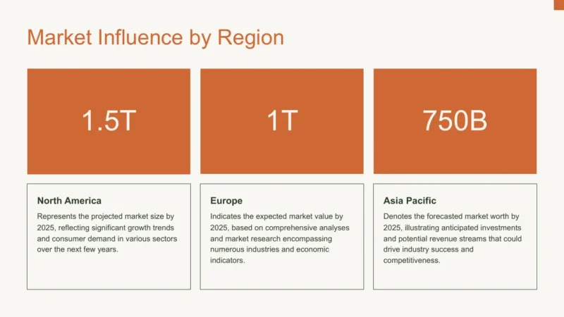 numbers Market Influence by Region chart showing North America 1.5T, Europe 1T, Asia Pacific 750B with detailed descriptions.