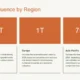 Market Influence by Region chart showing North America 1.5T, Europe 1T, Asia Pacific 750B with detailed descriptions.