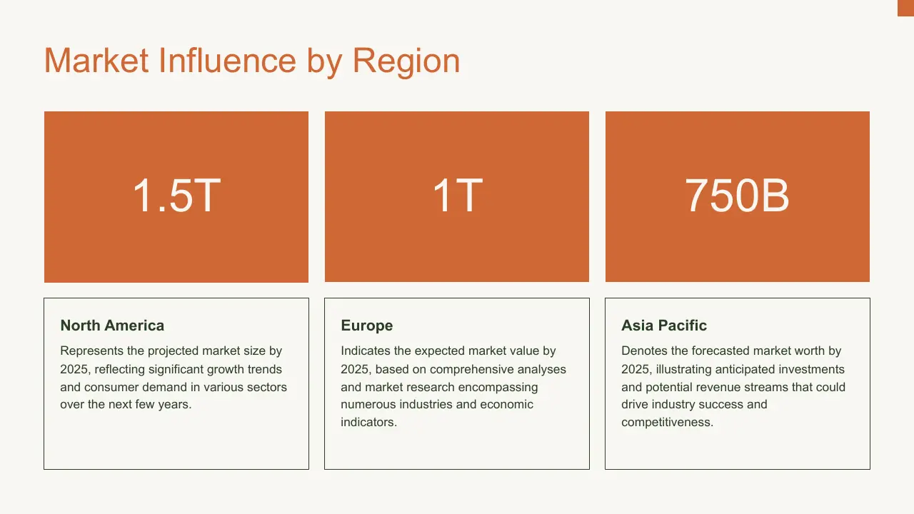 Market Influence by Region chart showing North America 1.5T, Europe 1T, Asia Pacific 750B with detailed descriptions.