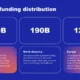 Infographic showing startup funding distribution: Asia 320B, North America 190B, Europe 120B.